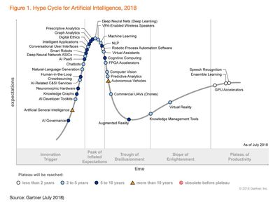 2019年AI技術(shù)炒作周期 AutoML、智能應(yīng)用軟件與AI云服務(wù)的崛起